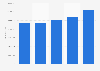 Italy: museums income 2011-2015