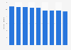 Number of new novel titles published in Japan 2007-2016