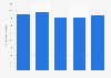 Number of long haul holidays abroad by car by Dutch tourists 2002-2016