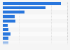 Italy: museums with highest income 2015