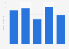 Number of short haul holidays abroad by train by Dutch tourists 2002-2016