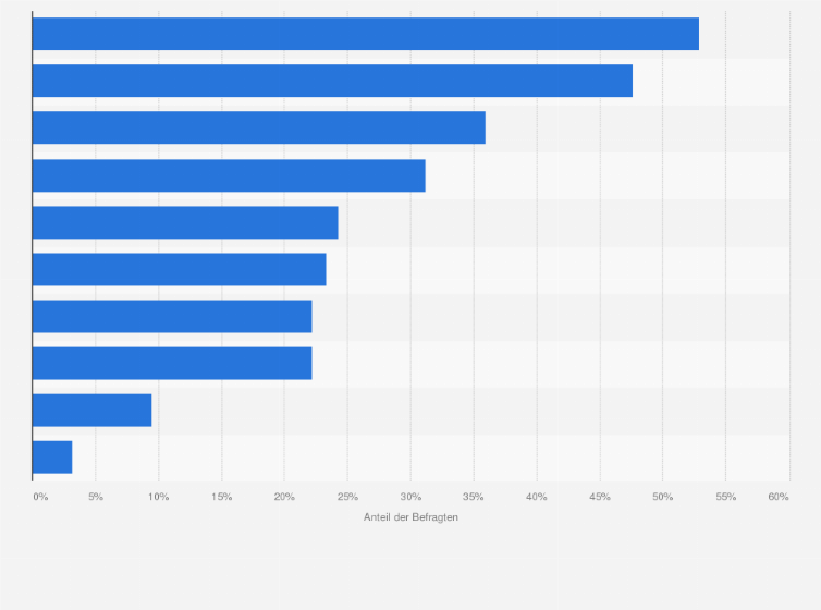 Statistik: Welche Aspekte sind Ihrer Meinung nach hinderlich für ein erfülltes Liebesleben an den Feiertagen?
