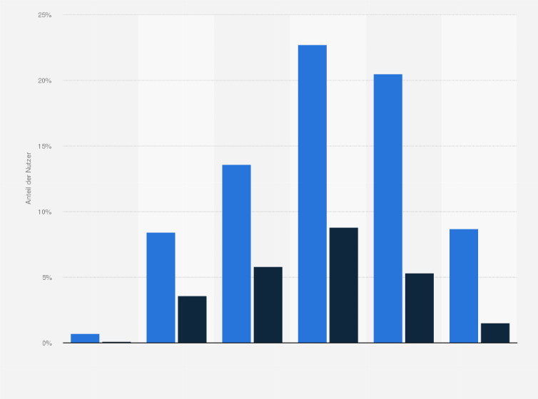 Statistik: Verteilung der Nutzer von Porno- und Erotikangeboten im Internet nach Alter und Geschlecht in Deutschland im Juli 2016 