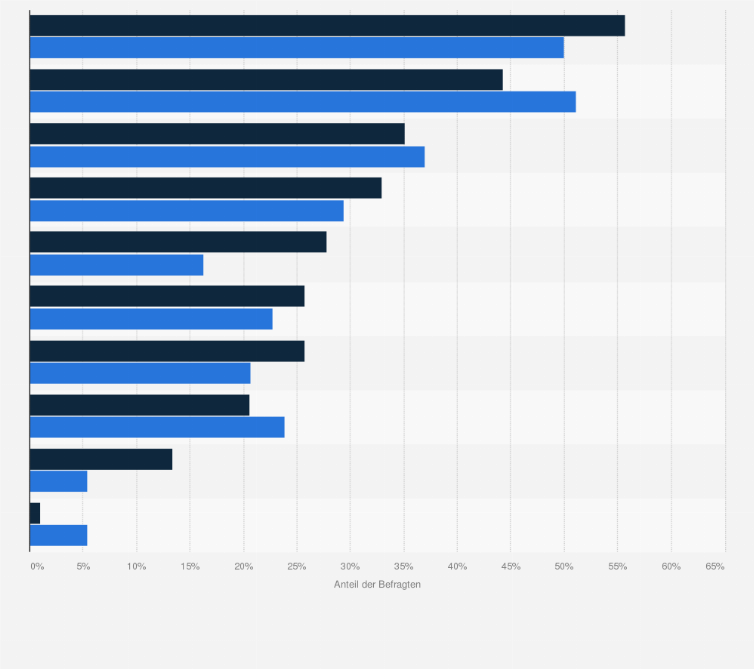 Statistik: Welche Aspekte sind Ihrer Meinung nach hinderlich für ein erfülltes Liebesleben an den Feiertagen?