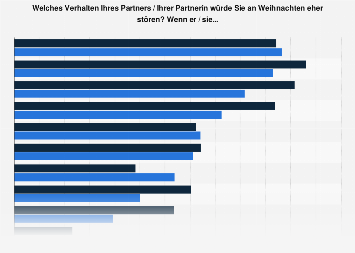 Störendes Verhalten des Partners an Weihnachten nach Geschlecht in Deutschland 2016