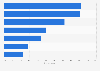 Top smart home features in U.S. 2015