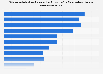 Störendes Verhalten des Partners an Weihnachten in Deutschland 2016
