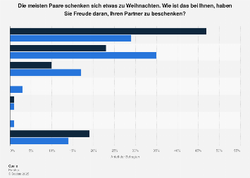 Freude am Beschenken des Partners nach Geschlecht in Deutschland 2016