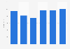 Annual revenue by UBM plc from 2012-2017