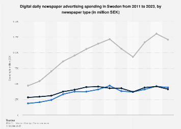 Expenditures on digital daily newspaper advertising in Sweden 2011-2016