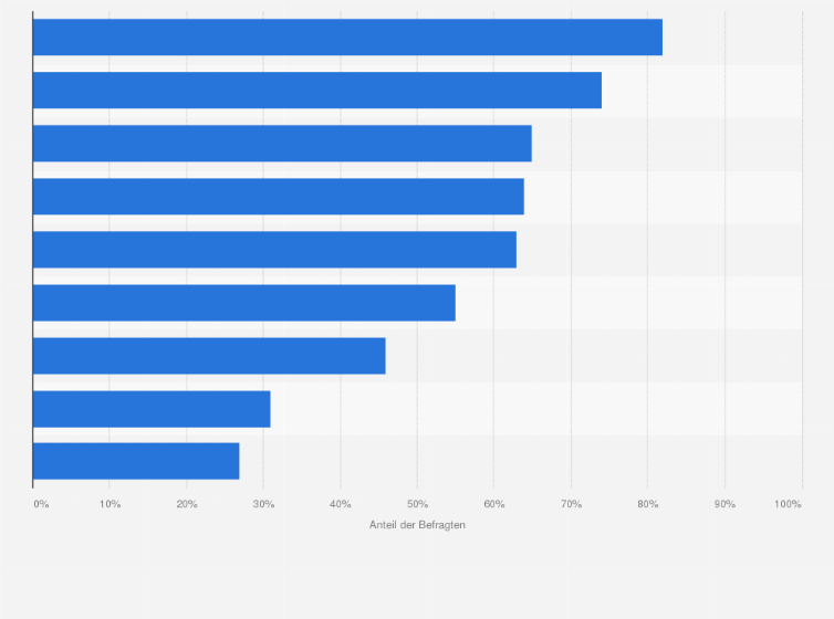 Statistik: Welche der folgenden Aussagen treffen auf Sie zu, wenn Sie an die Weihnachtsfeiertage und die damit verbundenen Ausgaben denken?