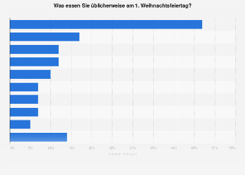 Verbreitete Essensgerichte am 1. Weihnachtsfeiertag in Deutschland 2016