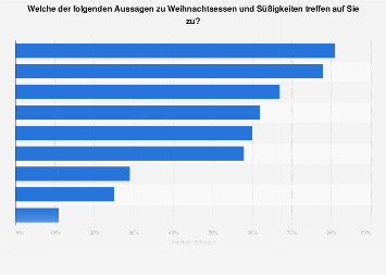 Ansichten zum Weihnachtsessen und Süßigkeiten in Deutschland 2016