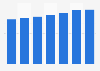WPP: employment figures from 2011-2017