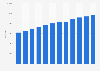 Number of registered vehicles in Kuwait 2011-2017
