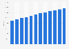 Kuwait's number of trucks in use 2011-2017