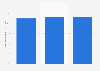 Secteur bancaire : part des femmes cadres en France 2013-2015