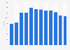 Number of taxis in Kuwait 2011-2017