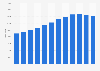 Number of private buses in Kuwait 2011-2017