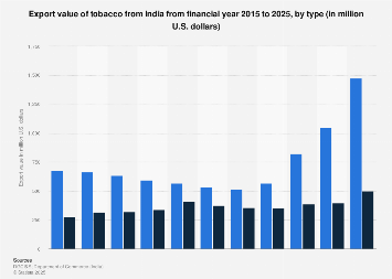 does india export tobacco India: value of tobacco exports by type 2025| Statista does india export tobacco India: value of tobacco exports by type 2025| Statista