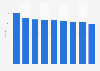 Number of bimonthly magazine titles published in Japan 2005-2015