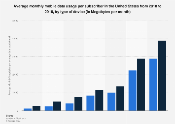 Mobile data usage per subscriber in the United States 2010-2016, by type of device