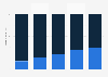 Global smartphone AMOLED panel penetration rate 2015-2019