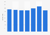 Second-hand retailers (excluding antique goods): total turnover in the UK 2008-2014