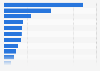 Italy: number of book loans to privates in state libraries by region 2014
