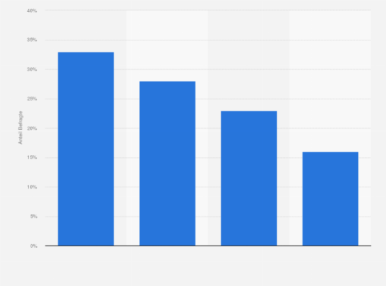 Statistik: Wenn Tierversuche, dann am ehesten für...