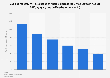 Monthly WiFi data usage in the United States 2016, by age group