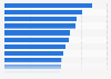 Cellular data usage index in the United States 2016, by city
