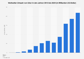 Umsatz von Uber weltweit bis 2018