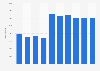 Number of traffic citations Kuwait 2010-2017