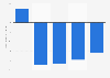Shopping Centre Index: development during Black Friday period UK 2015-2016