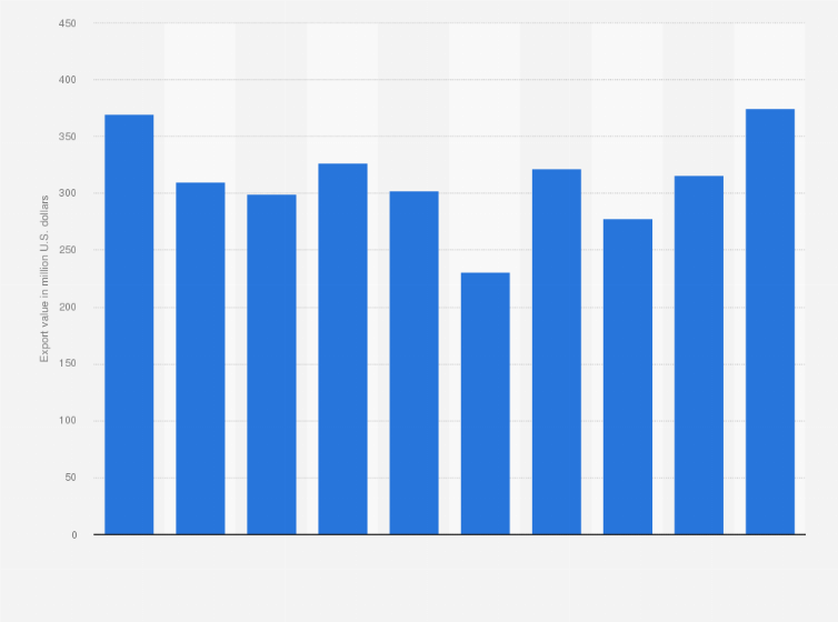India Value Of Alcoholic Beverage Exports 2020 Statista