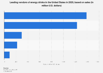 Leading vendors of energy drinks in the U.S. 2017, based on sales