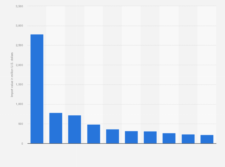 Statistic: Import value of cocoa and cocoa preparations of the United States in 2024, by country (in million U.S. dollars)