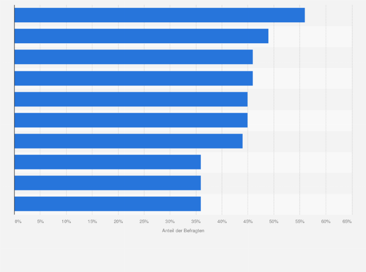 Statistik: Anteil Personen in ausgewählten Ländern in Europa, die in den vergangenen zwölf Monaten online bestellte Waren zurückgesendet haben im Jahr 2020