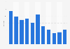 Number of road traffic pedestrian run overs in Kuwait 2012-2017