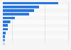 Italy: export share of toy companies in 2014, by region