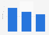 Number of pedestrians traffic accidents in Kuwait 2012-2015