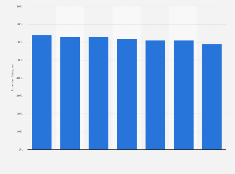 Statistik: Bekanntheit von Head & Shoulders als Haarpflegemarke in Österreich von 2017 bis 2023