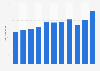 Average gross price of secondary school books in Norway 2010-2015