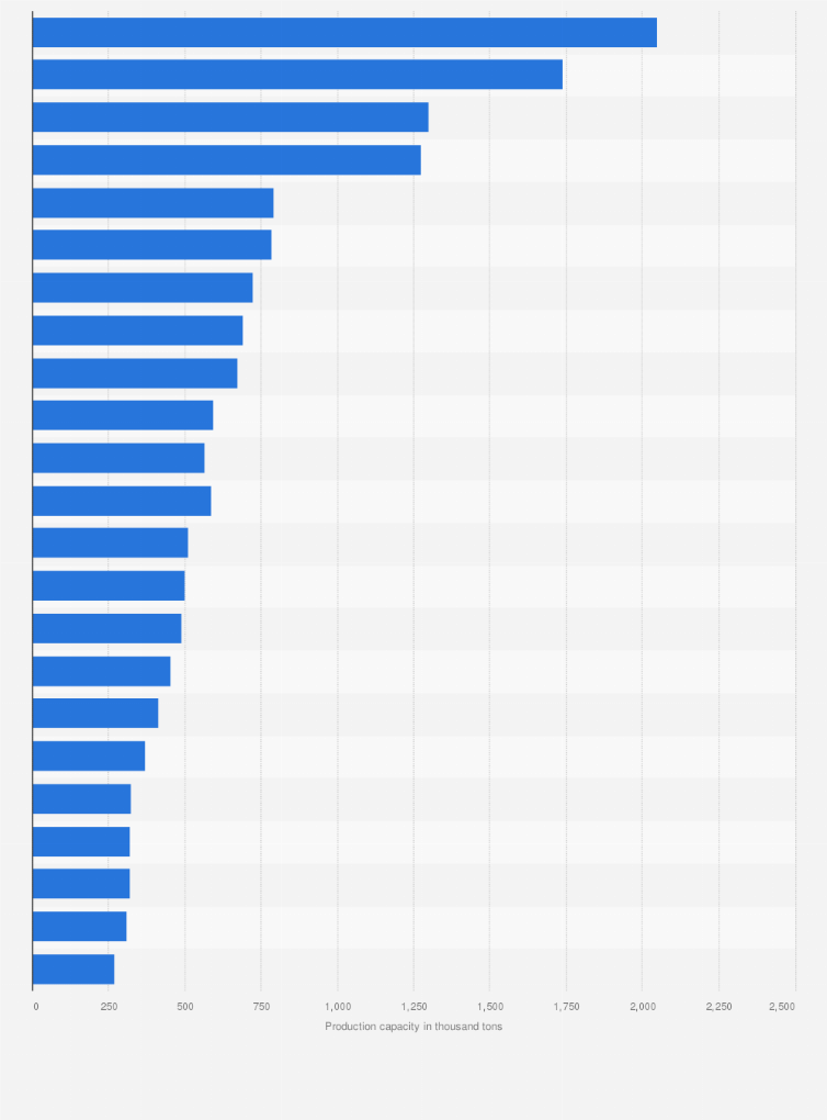 Which Country Is a Major Producer of Synthetic Rubber
