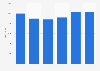 Number of injured people in traffic accidents in Kuwait 2012-2017