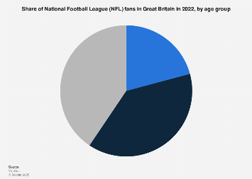 UK: distribution of National Football League fans in 2016, by age group