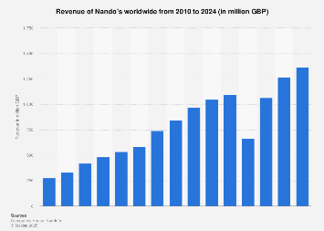 Nando's Group Holdings revenues worldwide 2010-2018