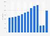 Number of passengers at Kuwait International Airport 2010-2022