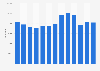 Kuwait International Airport's freight movement volume 2010-2016